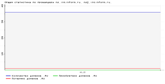 ���������� �� ���������� ns.intinform.ru. ns2.intinform.ru.